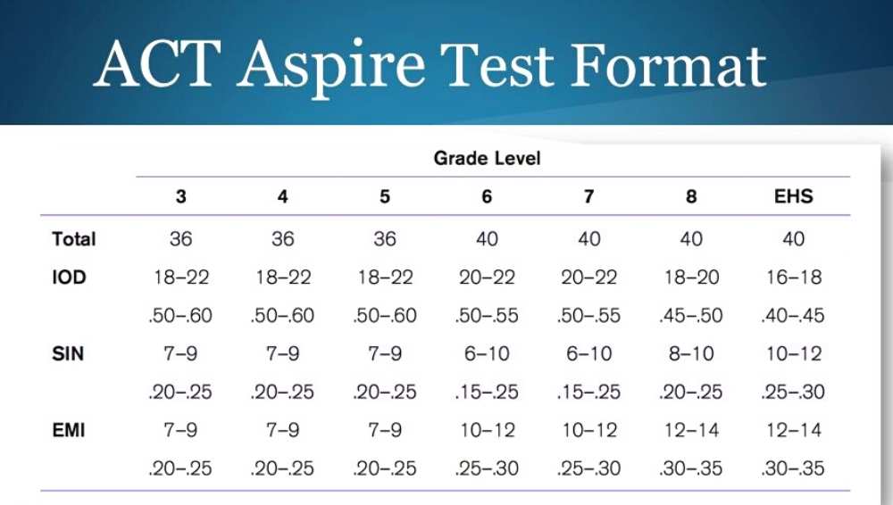 Useful Guide of ACT Aspire Test Math Notion Inc