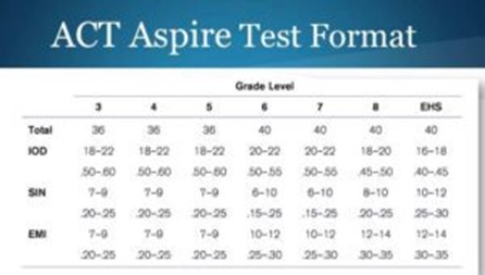 ACT Aspire 